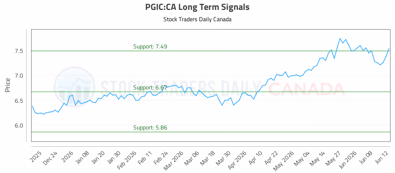 Stock Chart for PGIC:CA
