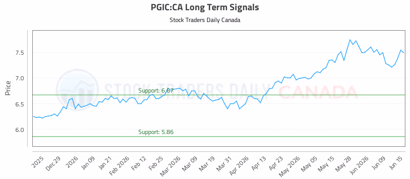 Stock Chart for PGIC:CA