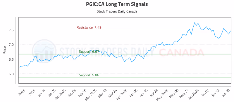 Stock Chart for PGIC:CA