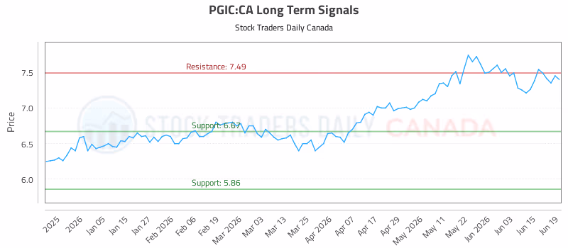 Stock Chart for PGIC:CA