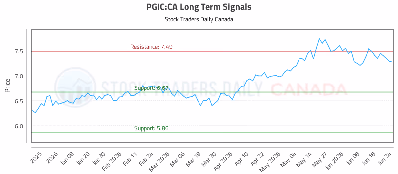 Stock Chart for PGIC:CA
