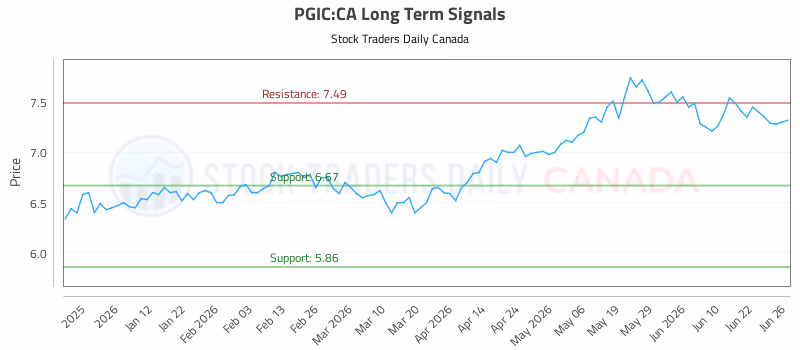 Stock Chart for PGIC:CA