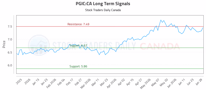Stock Chart for PGIC:CA