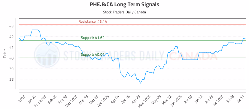 Stock Chart for PHE.B:CA
