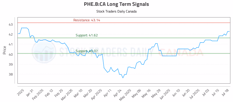 Stock Chart for PHE.B:CA