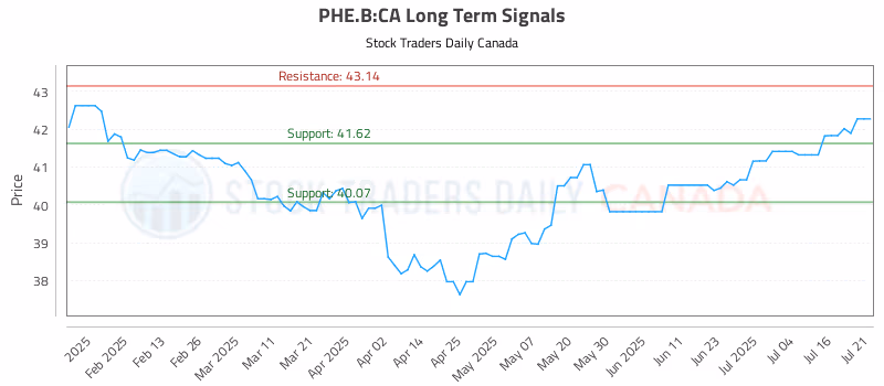 Stock Chart for PHE.B:CA
