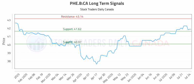 Stock Chart for PHE.B:CA