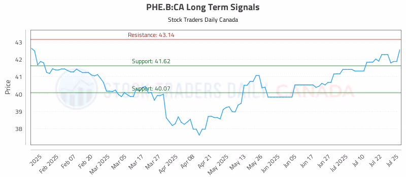 Stock Chart for PHE.B:CA
