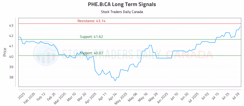 Stock Chart for PHE.B:CA