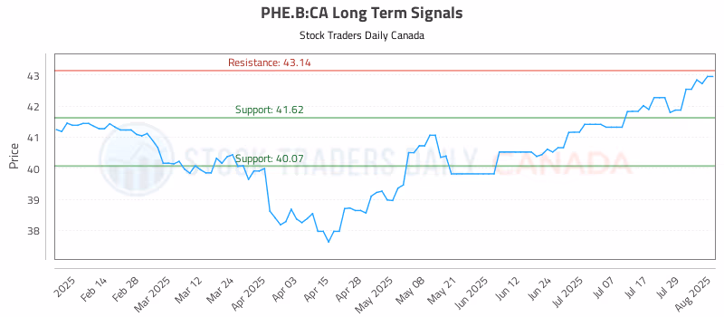 Stock Chart for PHE.B:CA