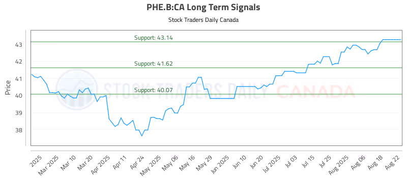 Stock Chart for PHE.B:CA
