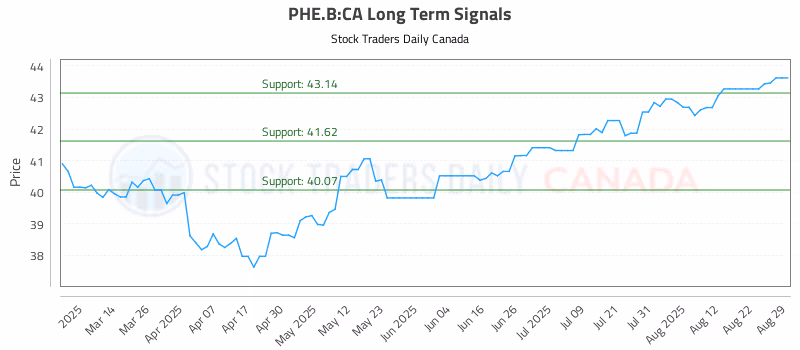 Stock Chart for PHE.B:CA