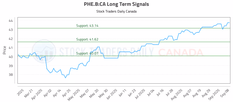 Stock Chart for PHE.B:CA