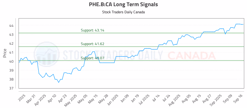 Stock Chart for PHE.B:CA