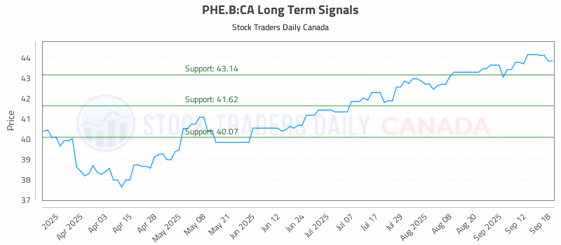 Stock Chart for PHE.B:CA