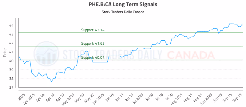 Stock Chart for PHE.B:CA