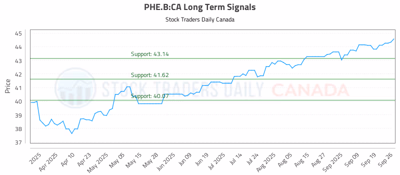 Stock Chart for PHE.B:CA