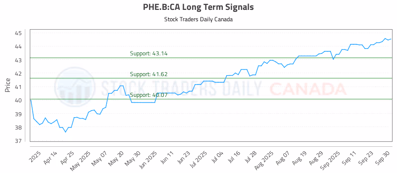 Stock Chart for PHE.B:CA