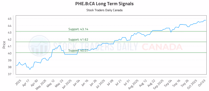 Stock Chart for PHE.B:CA