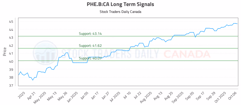 Stock Chart for PHE.B:CA