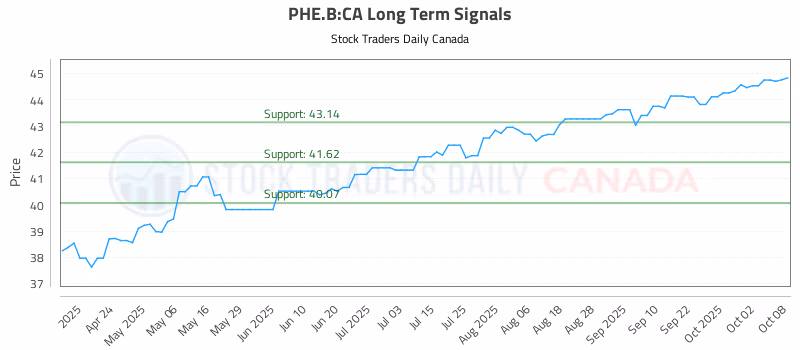 Stock Chart for PHE.B:CA