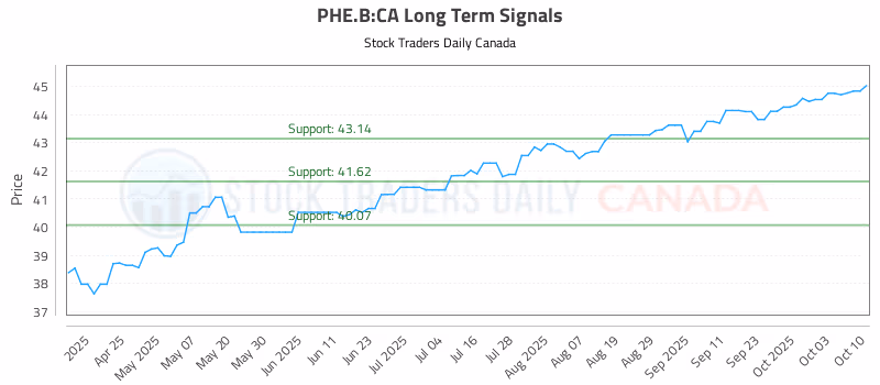 Stock Chart for PHE.B:CA