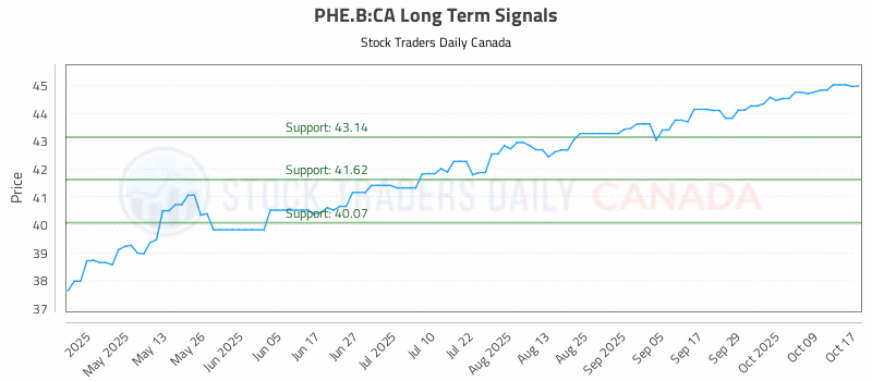 Stock Chart for PHE.B:CA