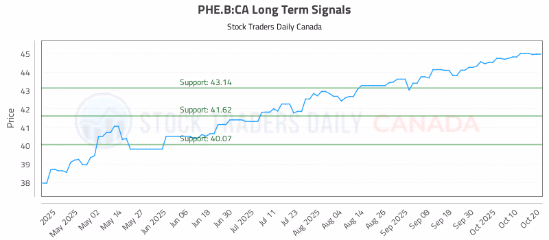Stock Chart for PHE.B:CA