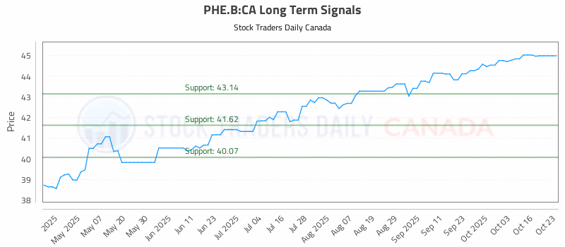 Stock Chart for PHE.B:CA