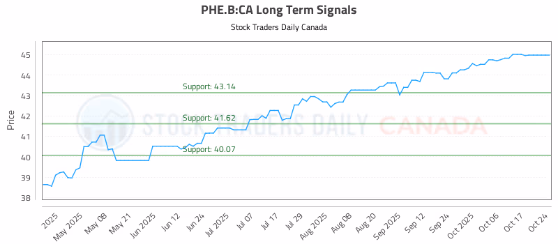 Stock Chart for PHE.B:CA