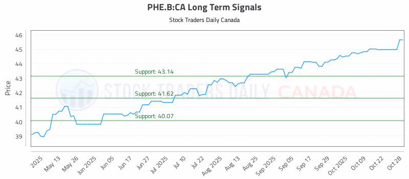 Stock Chart for PHE.B:CA