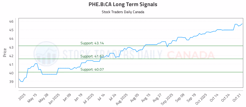 Stock Chart for PHE.B:CA