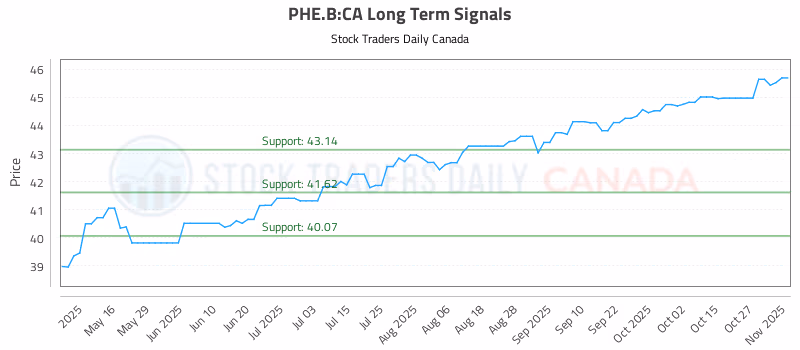 Stock Chart for PHE.B:CA