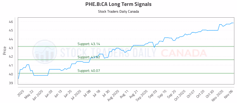 Stock Chart for PHE.B:CA