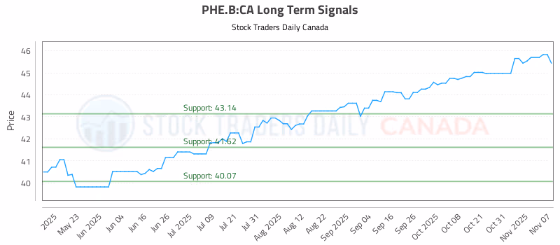 Stock Chart for PHE.B:CA