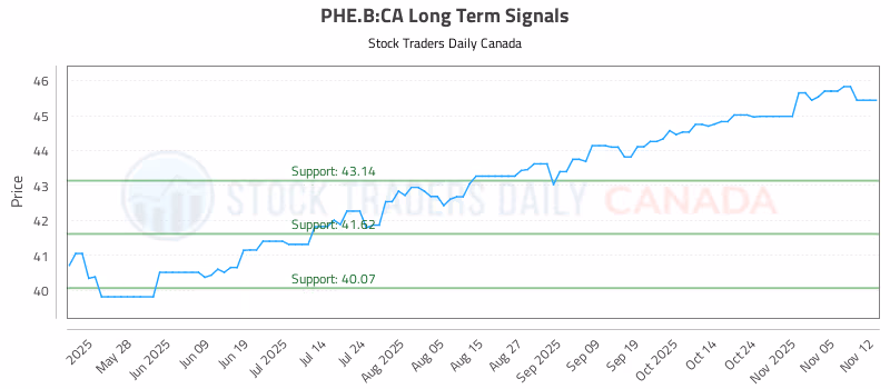 Stock Chart for PHE.B:CA