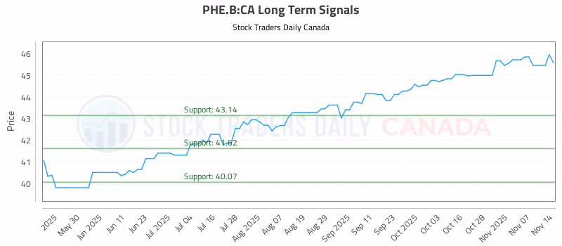 Stock Chart for PHE.B:CA