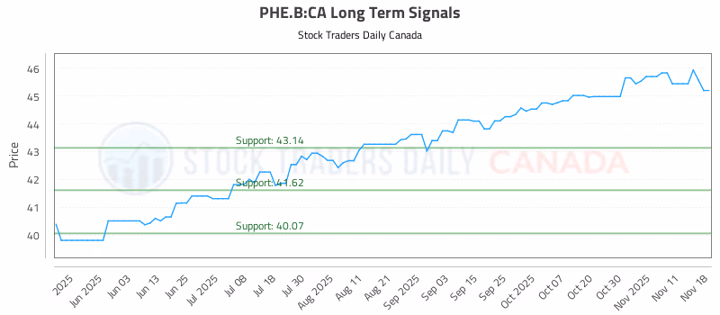 Stock Chart for PHE.B:CA