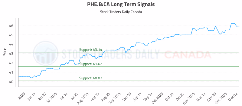 Stock Chart for PHE.B:CA