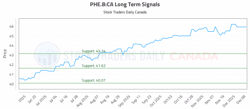 Stock Chart for PHE.B:CA