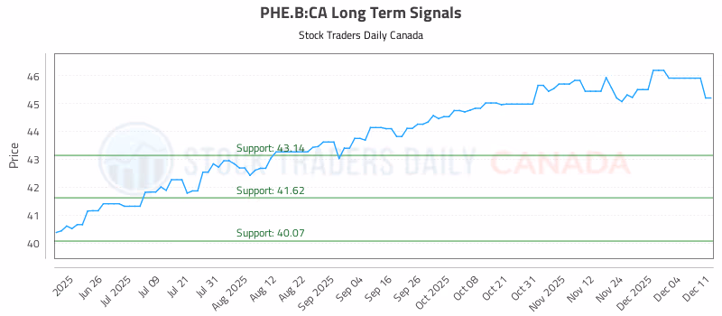 Stock Chart for PHE.B:CA