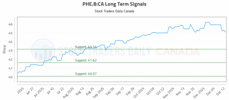 Stock Chart for PHE.B:CA