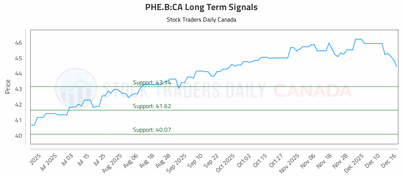 Stock Chart for PHE.B:CA