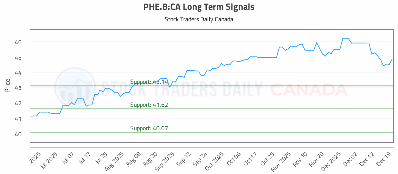 Stock Chart for PHE.B:CA