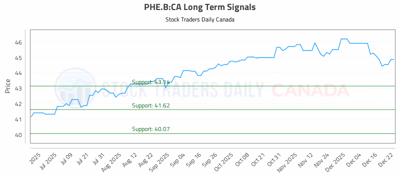 Stock Chart for PHE.B:CA