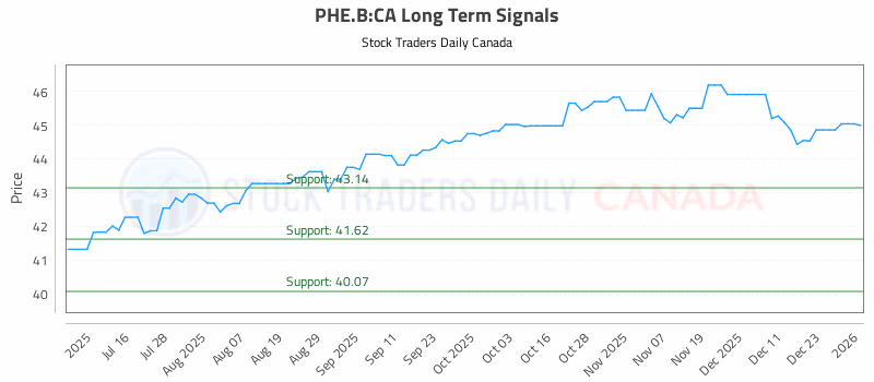 Stock Chart for PHE.B:CA