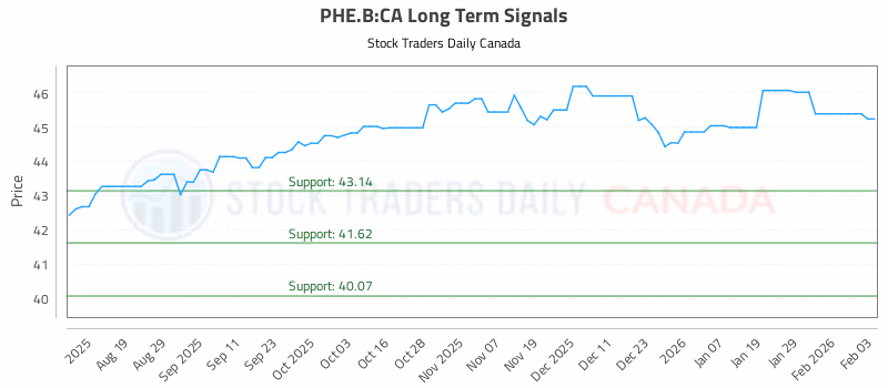 Stock Chart for PHE.B:CA