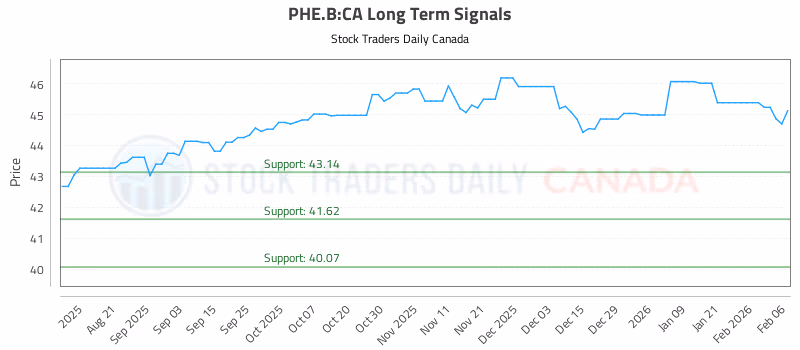 Stock Chart for PHE.B:CA