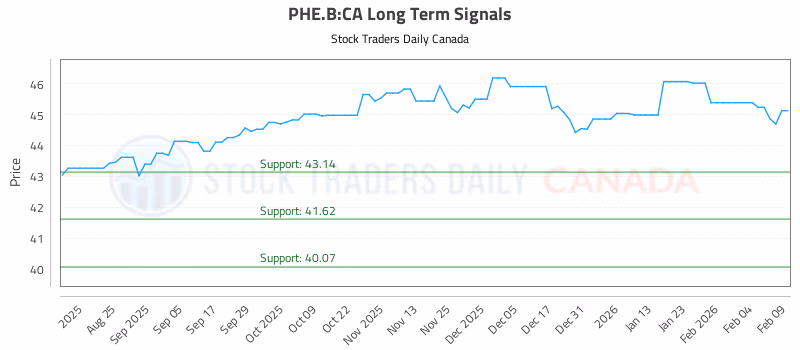 Stock Chart for PHE.B:CA