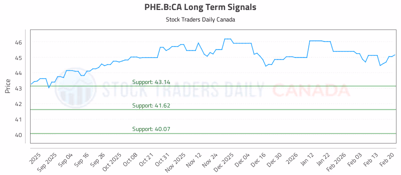 Stock Chart for PHE.B:CA